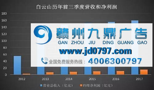 白云山前三季度的总营收从2012年的54.75亿元增长到2017年的159.67亿元，增长了2倍；同期归母净利润从2012年的2.93亿元增长到14.87亿元，增长了4倍。这一增长很大程度上源于合并。2013年合并之后，白云山的营收增速基本上为个位数，增长较为缓慢。