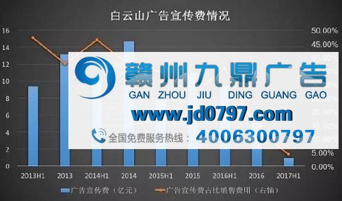财报显示：广告宣传费用从2013年的13.13亿元减少到2016年的5.11亿元，今年上半年仅为0.94亿元。广告宣传费占销售费用的比例也一路从2013年上半年的47.15%下降到2017年上半年的4.2%。