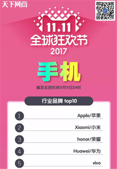 双十一落幕，vivo成手机战场最大赢家之一