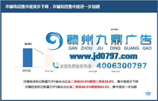 腾讯“守护者计划”发布第三季度《反电信网络诈骗大数据报告》： 诈骗数量与金额双降，全民反诈骗意识倍增