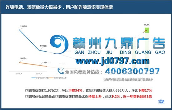 腾讯“守护者计划”发布第三季度《反电信网络诈骗大数据报告》： 诈骗数量与金额双降，全民反诈骗意识倍增