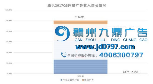 点击打开原图 腾讯2017Q3财报,社交广告同比增长63%