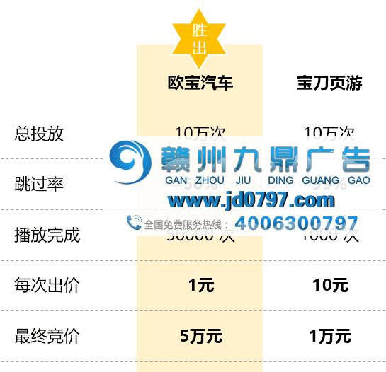 为什么国外视频网站的片头广告可以免费跳过?