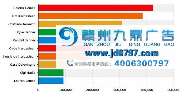 体育界社交网络之王：C罗每发一张广告照片收入30.8万磅