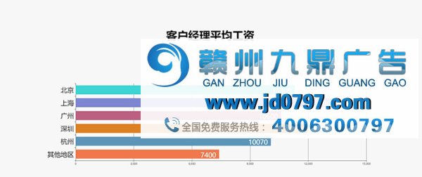 最新出炉！2017年广告行业薪资报告发布
