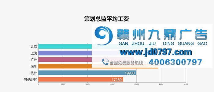 最新出炉！2017年广告行业薪资报告发布
