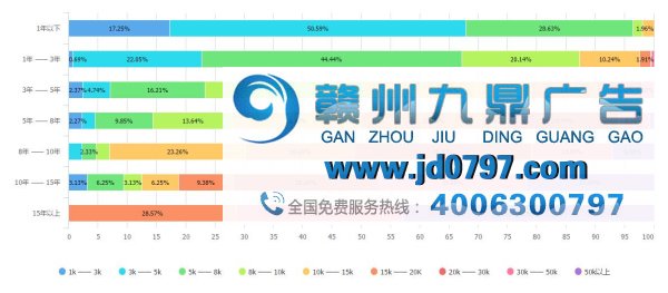 最新出炉！2017年广告行业薪资报告发布
