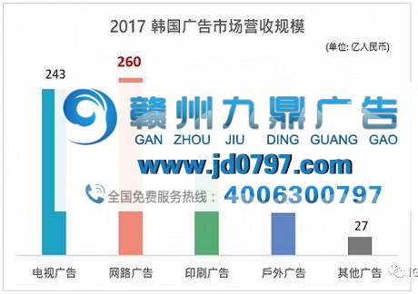 移动广告:韩国广告市场的“主人公”