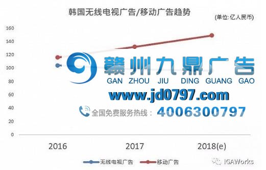 移动广告:韩国广告市场的“主人公”
