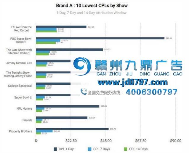 超级碗广告不受游戏厂商待见?不妨来算一笔账