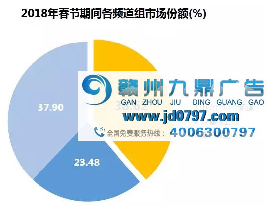 新春佳节，央视相伴：春节期间央视收视份额38.62%