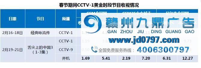 新春佳节，央视相伴：春节期间央视收视份额38.62%