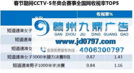 新春佳节，央视相伴：春节期间央视收视份额38.62%