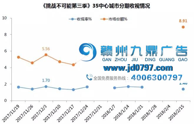 新春佳节，央视相伴：春节期间央视收视份额38.62%