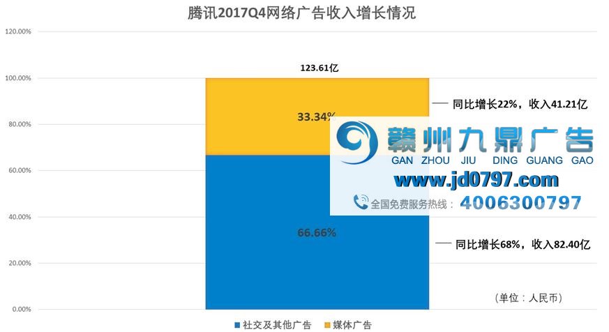 【品牌资讯】腾讯2017全年财报：社交广告年收入达256.1亿元
