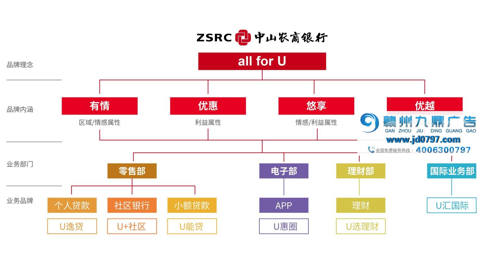 【品牌资讯】中山农商银行：开启银行品牌3.0时代 all for U 你是中心 心中为你