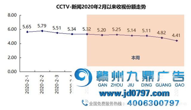 总台新闻类平台陆续发力：CCTV-新闻收视份额高居第一，新闻新媒体关注度大幅提升