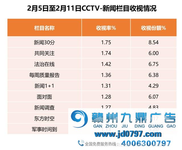总台新闻类平台陆续发力：CCTV-新闻收视份额高居第一，新闻新媒体关注度大幅提升