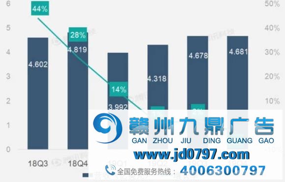 告白和营销营收拖累 微博营收自上市后首次同比下滑