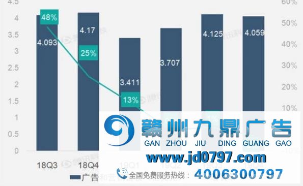 告白和营销营收拖累 微博营收自上市后首次同比下滑