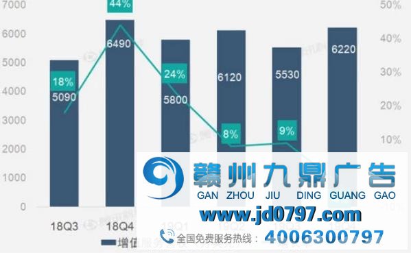 告白和营销营收拖累 微博营收自上市后首次同比下滑