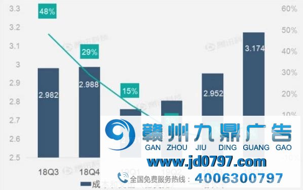 告白和营销营收拖累 微博营收自上市后首次同比下滑