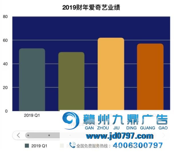 爱奇艺Q4净亏损、内容资本双双收窄，广告收入仍不容乐观