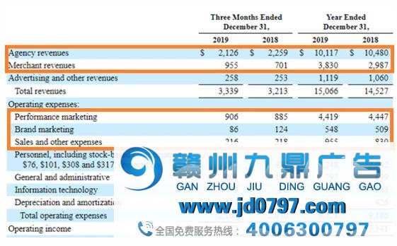 OTA巨头削减营销，Google旅游广告收入Q2估计下滑10.2%