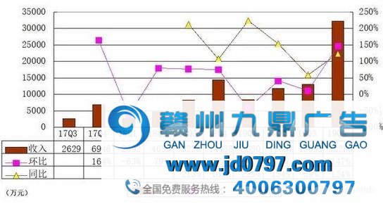 36氪季报图解：营收3.2亿同比增124% 广告收入占比46%