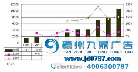 36氪季报图解：营收3.2亿同比增124% 广告收入占比46%