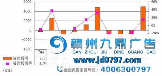 36氪季报图解：营收3.2亿同比增124% 广告收入占比46%