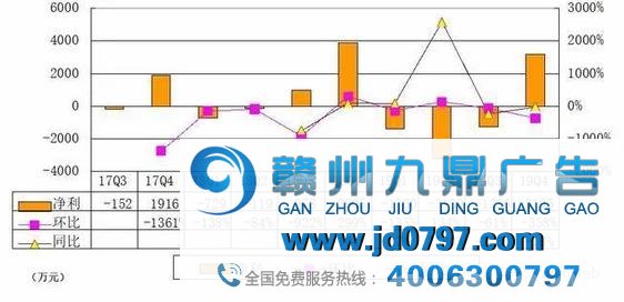 36氪季报图解：营收3.2亿同比增124% 广告收入占比46%