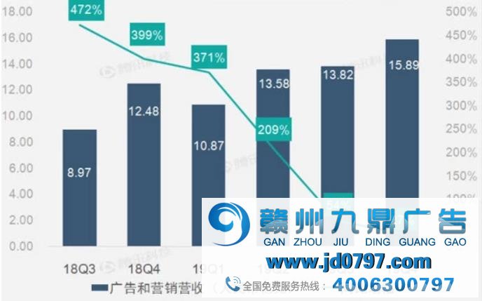 广告和营销营收增速放缓 趣头条第四季度营收增速放缓至25%