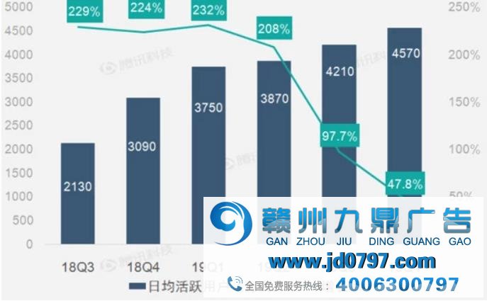 广告和营销营收增速放缓 趣头条第四季度营收增速放缓至25%