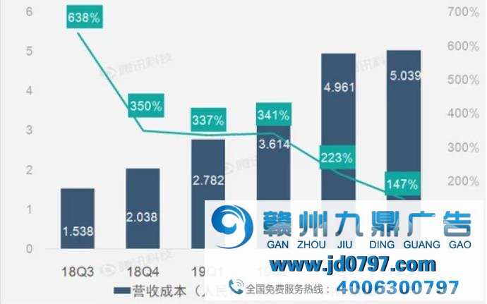 广告和营销营收增速放缓 趣头条第四季度营收增速放缓至25%