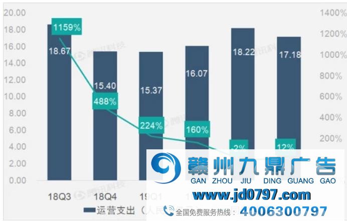 广告和营销营收增速放缓 趣头条第四季度营收增速放缓至25%