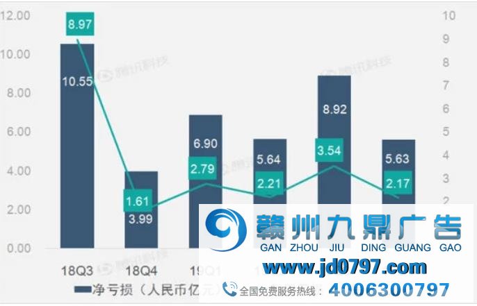 广告和营销营收增速放缓 趣头条第四季度营收增速放缓至25%