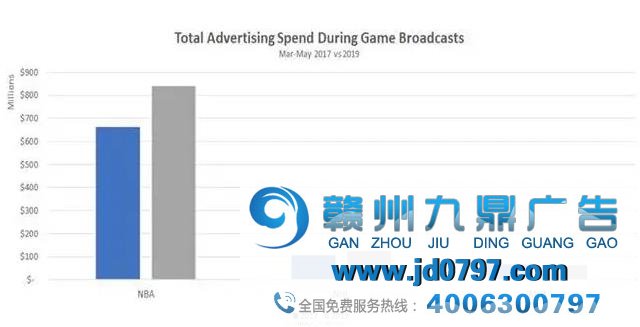 受疫情影响,美国三大职业体育联盟损失10亿美元广告收入