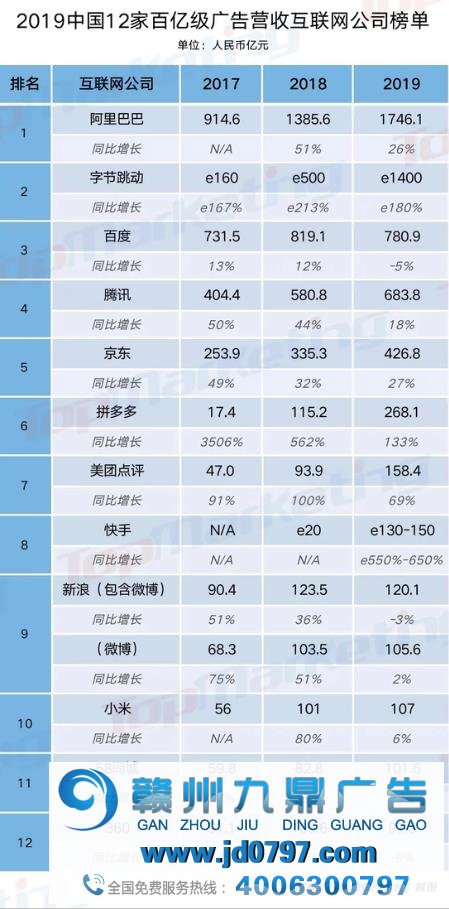 中国12大互联网巨头百亿级广告营收榜单出炉！多位资深专家犀利点评