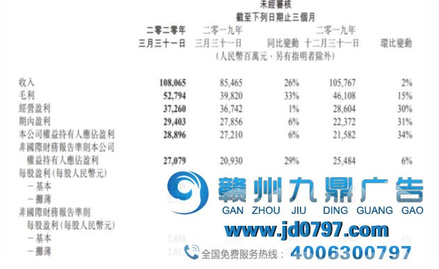 腾讯强势一季报：游戏担任“印钞”，广告强势上涨