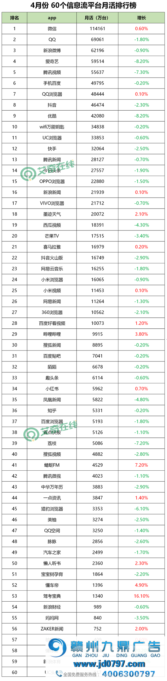 最新！60个信息流广告平台数据榜单！（2020.04）