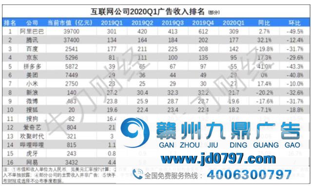 2020Q1中国互联网公司广告收入TOP15：整体微增4%，BAT占2/3