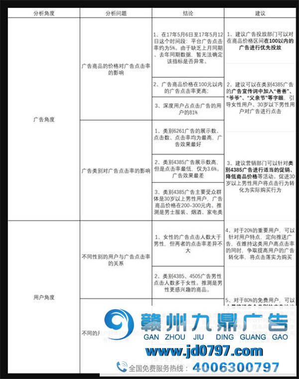 淘宝平台广告点击数据阐发陈述