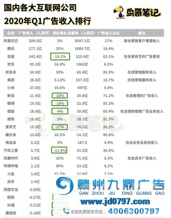 2020年Q1互联网大厂广告收入盘点｜阿里闹心，百度惨跌