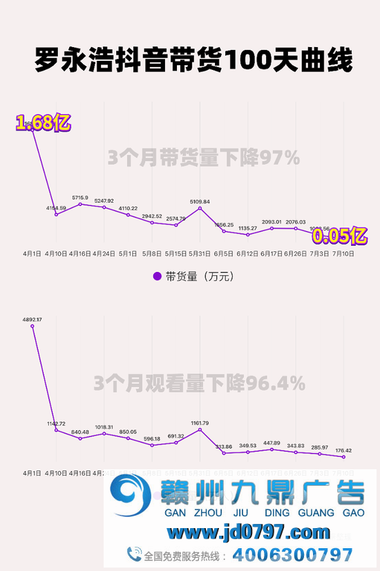 罗永浩带货量暴跌97％，真的“掉队”了？