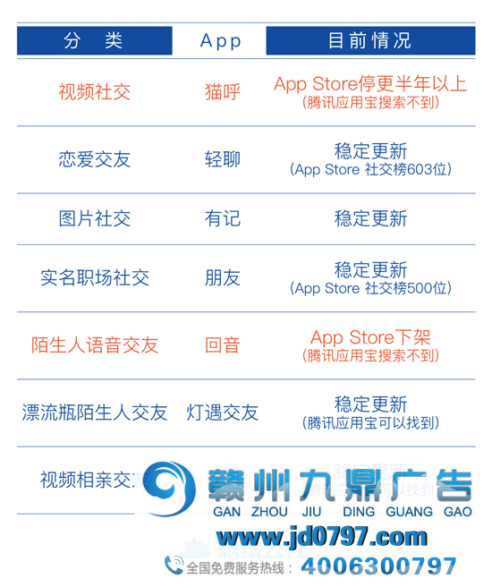 腾讯社交7连发，你猜半年后活了__个？