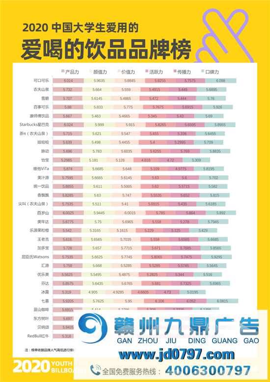 2020中国大学生爱用的品牌完整榜单重磅宣布！