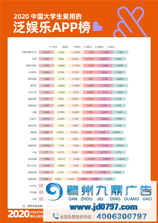 2020中国大学生爱用的品牌完整榜单重磅宣布！