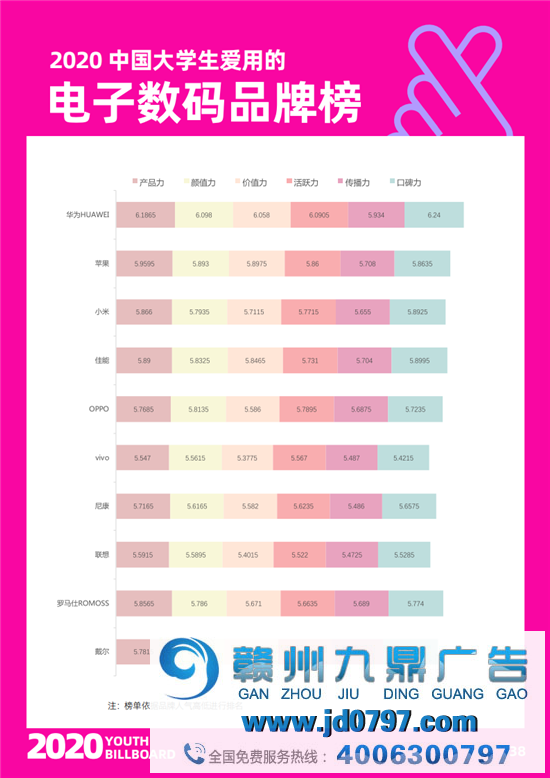 2020中国大学生爱用的品牌完整榜单重磅宣布！