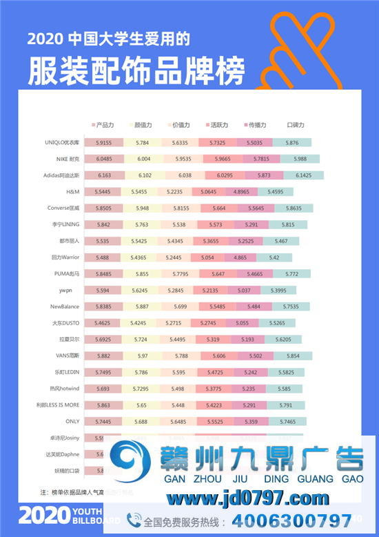 2020中国大学生爱用的品牌完整榜单重磅宣布！